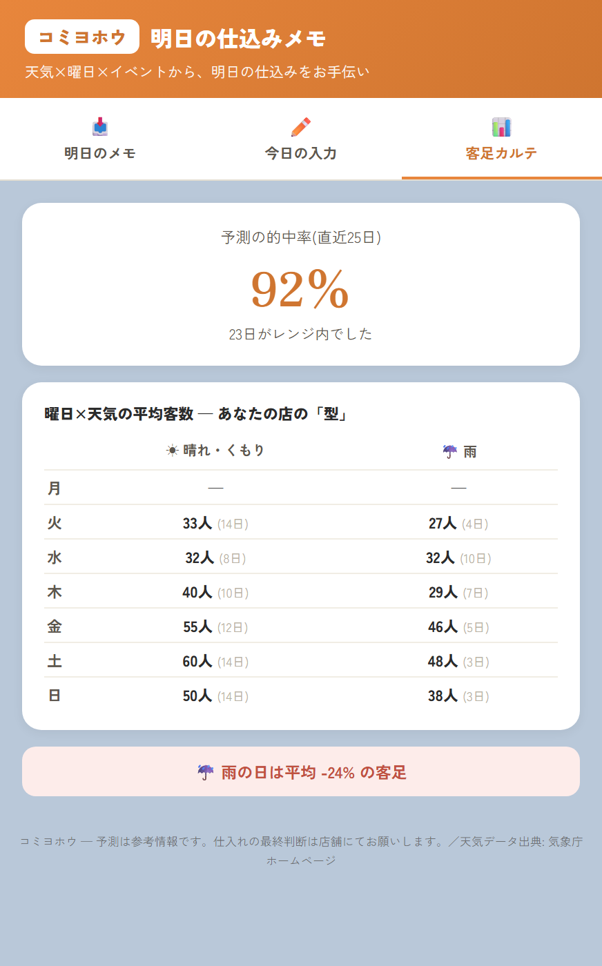 客足カルテ画面。曜日×天気の平均客数と、直近の予測的中率92%